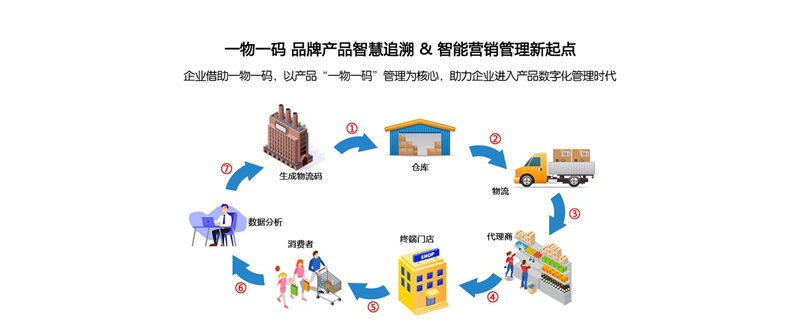 防竄貨，溯源系統(tǒng)